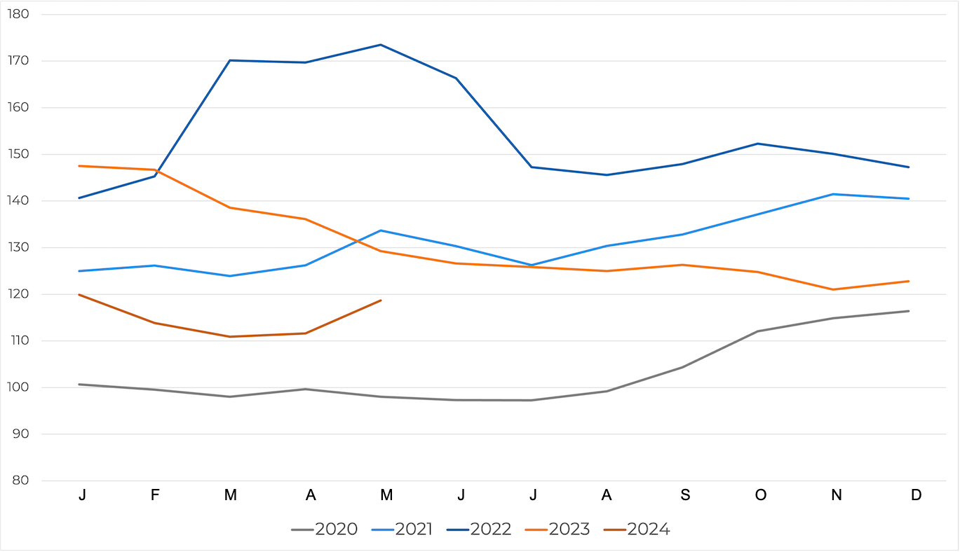 Evolution of the&nbsp;FAO Cereal Price Index